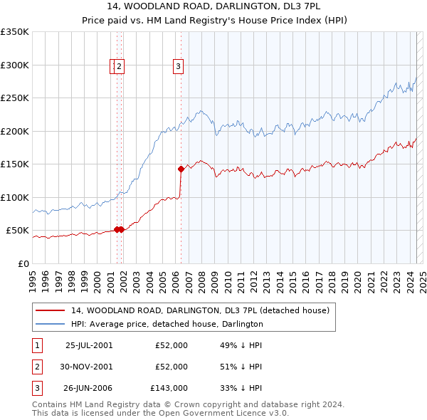 14, WOODLAND ROAD, DARLINGTON, DL3 7PL: Price paid vs HM Land Registry's House Price Index