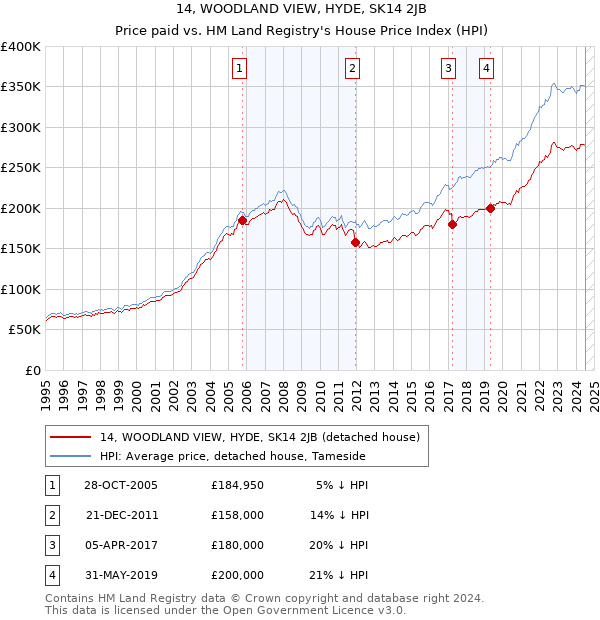 14, WOODLAND VIEW, HYDE, SK14 2JB: Price paid vs HM Land Registry's House Price Index