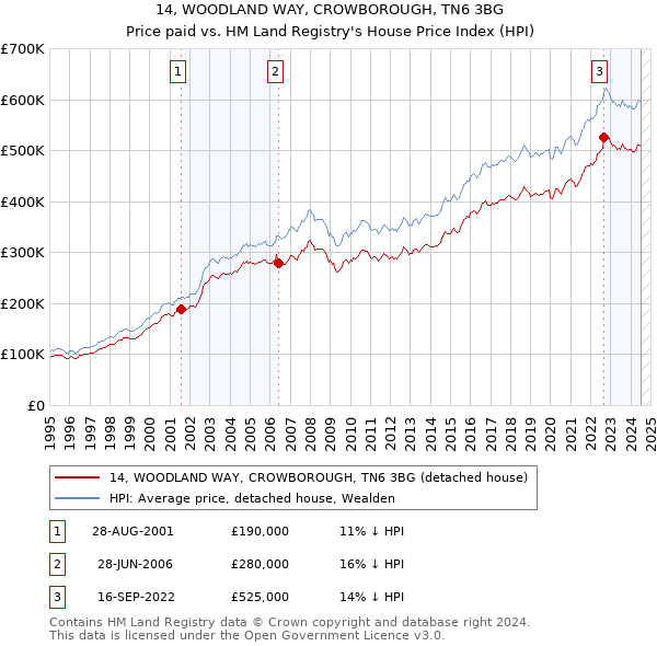 14, WOODLAND WAY, CROWBOROUGH, TN6 3BG: Price paid vs HM Land Registry's House Price Index