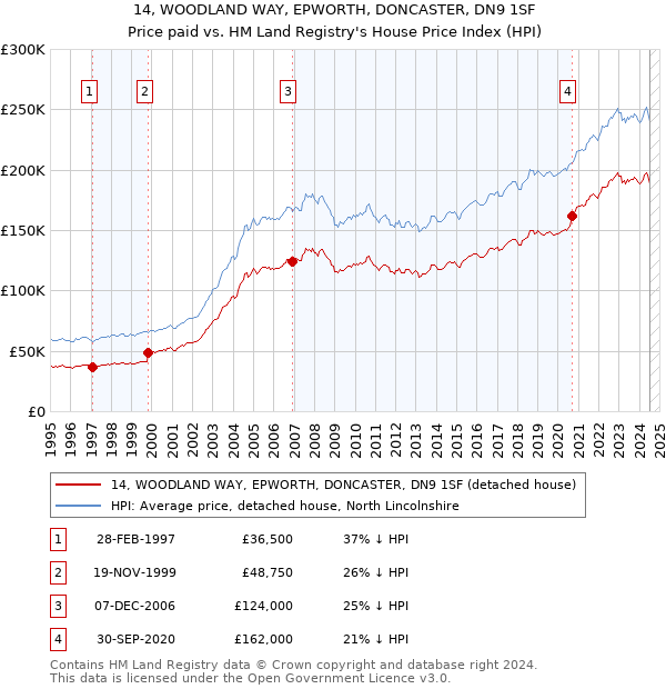 14, WOODLAND WAY, EPWORTH, DONCASTER, DN9 1SF: Price paid vs HM Land Registry's House Price Index