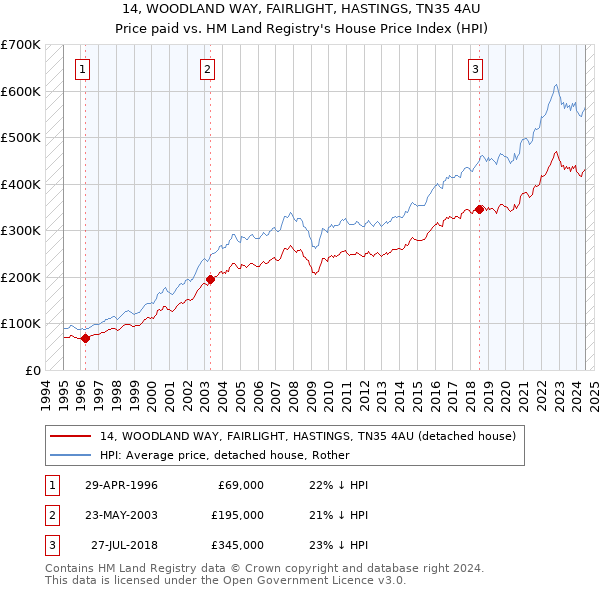 14, WOODLAND WAY, FAIRLIGHT, HASTINGS, TN35 4AU: Price paid vs HM Land Registry's House Price Index