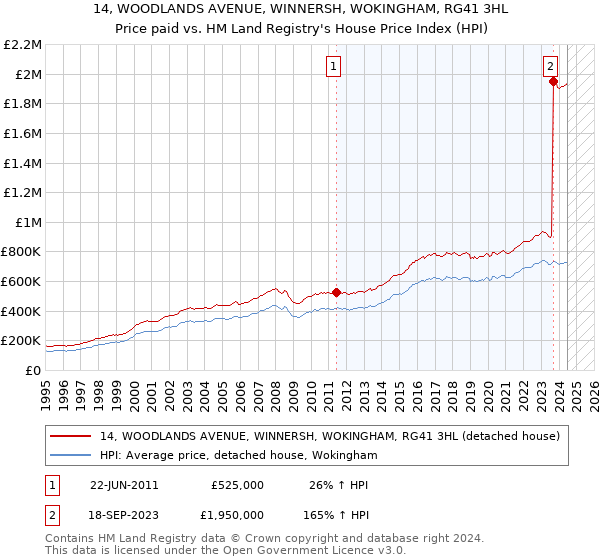 14, WOODLANDS AVENUE, WINNERSH, WOKINGHAM, RG41 3HL: Price paid vs HM Land Registry's House Price Index