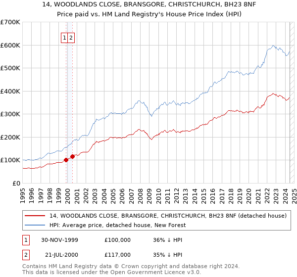 14, WOODLANDS CLOSE, BRANSGORE, CHRISTCHURCH, BH23 8NF: Price paid vs HM Land Registry's House Price Index