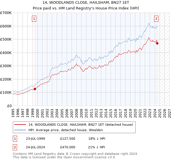 14, WOODLANDS CLOSE, HAILSHAM, BN27 1ET: Price paid vs HM Land Registry's House Price Index