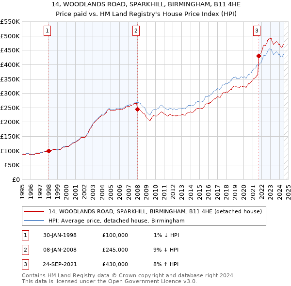 14, WOODLANDS ROAD, SPARKHILL, BIRMINGHAM, B11 4HE: Price paid vs HM Land Registry's House Price Index