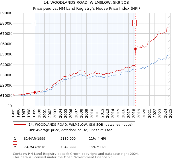 14, WOODLANDS ROAD, WILMSLOW, SK9 5QB: Price paid vs HM Land Registry's House Price Index