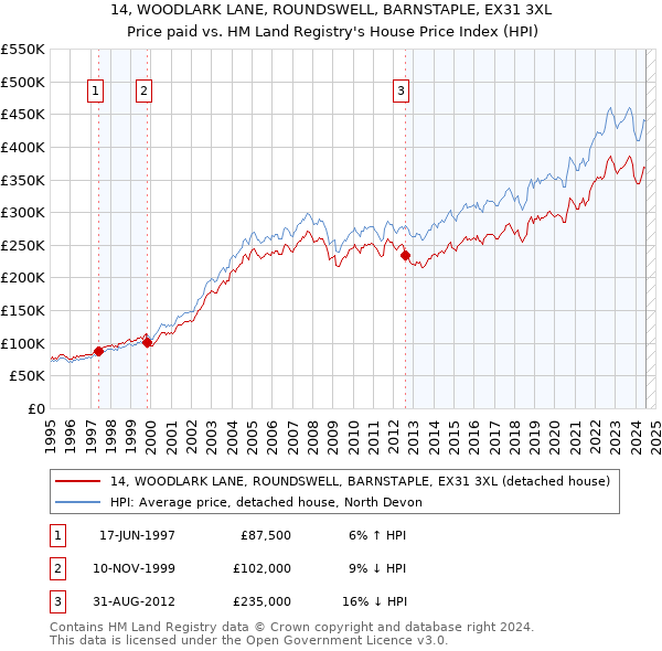 14, WOODLARK LANE, ROUNDSWELL, BARNSTAPLE, EX31 3XL: Price paid vs HM Land Registry's House Price Index