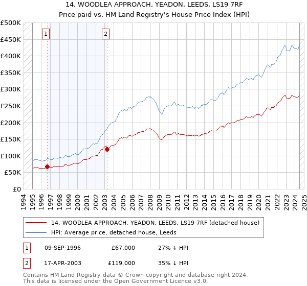 14, WOODLEA APPROACH, YEADON, LEEDS, LS19 7RF: Price paid vs HM Land Registry's House Price Index