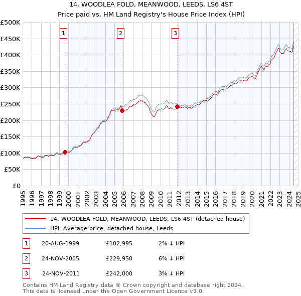 14, WOODLEA FOLD, MEANWOOD, LEEDS, LS6 4ST: Price paid vs HM Land Registry's House Price Index