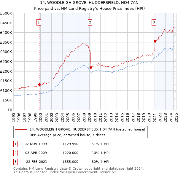 14, WOODLEIGH GROVE, HUDDERSFIELD, HD4 7AN: Price paid vs HM Land Registry's House Price Index