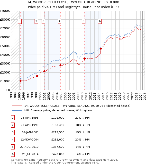 14, WOODPECKER CLOSE, TWYFORD, READING, RG10 0BB: Price paid vs HM Land Registry's House Price Index