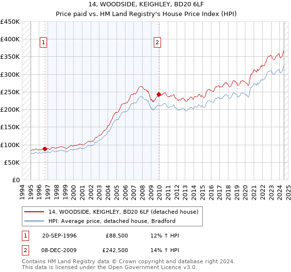 14, WOODSIDE, KEIGHLEY, BD20 6LF: Price paid vs HM Land Registry's House Price Index