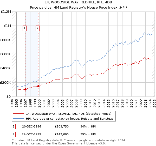 14, WOODSIDE WAY, REDHILL, RH1 4DB: Price paid vs HM Land Registry's House Price Index