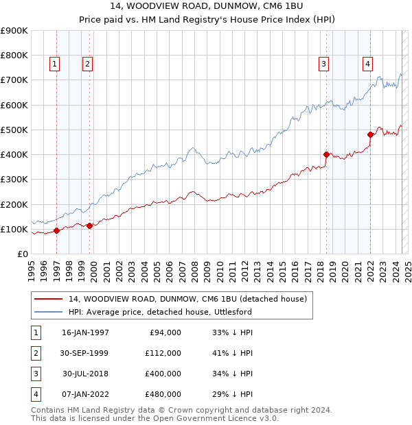 14, WOODVIEW ROAD, DUNMOW, CM6 1BU: Price paid vs HM Land Registry's House Price Index