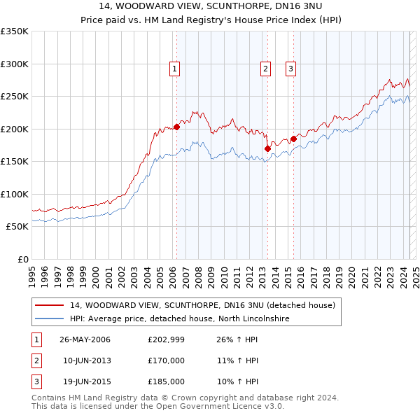 14, WOODWARD VIEW, SCUNTHORPE, DN16 3NU: Price paid vs HM Land Registry's House Price Index