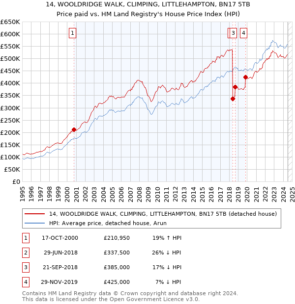 14, WOOLDRIDGE WALK, CLIMPING, LITTLEHAMPTON, BN17 5TB: Price paid vs HM Land Registry's House Price Index