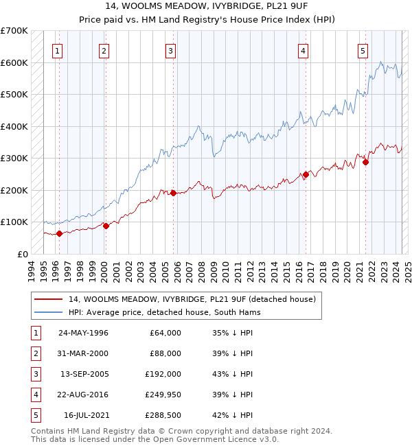 14, WOOLMS MEADOW, IVYBRIDGE, PL21 9UF: Price paid vs HM Land Registry's House Price Index