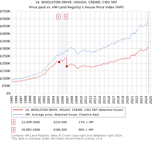 14, WOOLSTON DRIVE, HOUGH, CREWE, CW2 5RF: Price paid vs HM Land Registry's House Price Index