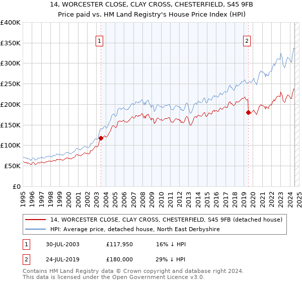 14, WORCESTER CLOSE, CLAY CROSS, CHESTERFIELD, S45 9FB: Price paid vs HM Land Registry's House Price Index