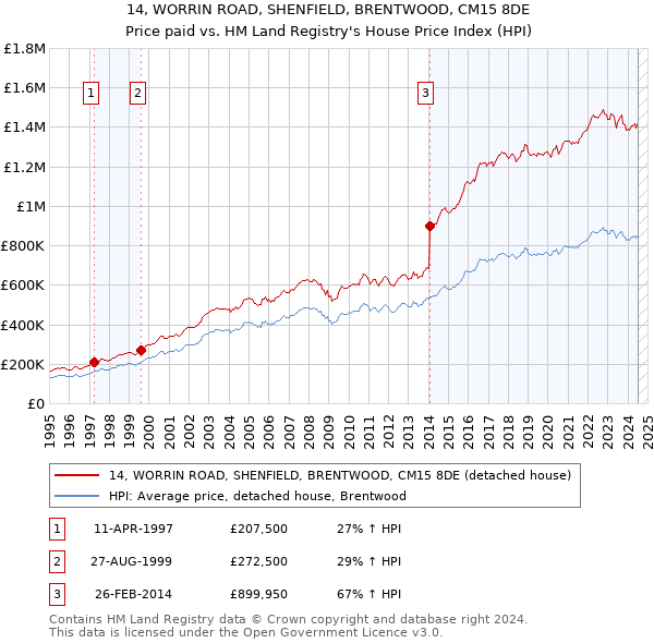 14, WORRIN ROAD, SHENFIELD, BRENTWOOD, CM15 8DE: Price paid vs HM Land Registry's House Price Index