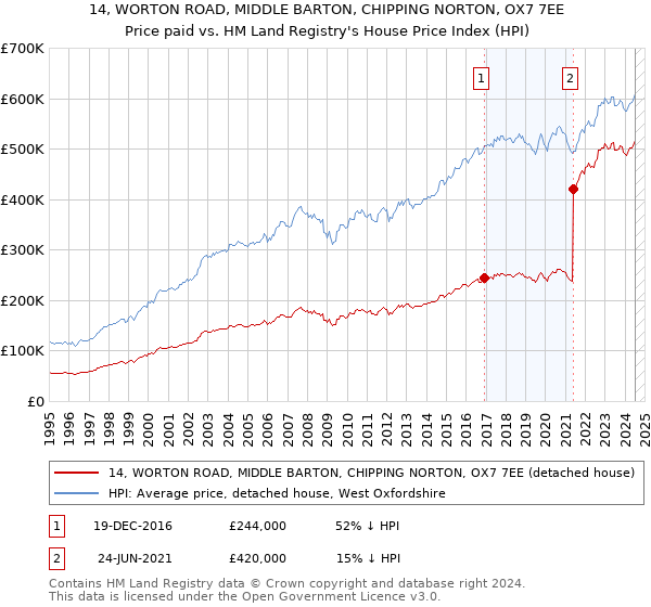 14, WORTON ROAD, MIDDLE BARTON, CHIPPING NORTON, OX7 7EE: Price paid vs HM Land Registry's House Price Index