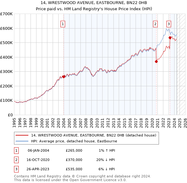 14, WRESTWOOD AVENUE, EASTBOURNE, BN22 0HB: Price paid vs HM Land Registry's House Price Index