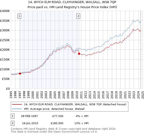 14, WYCH ELM ROAD, CLAYHANGER, WALSALL, WS8 7QP: Price paid vs HM Land Registry's House Price Index