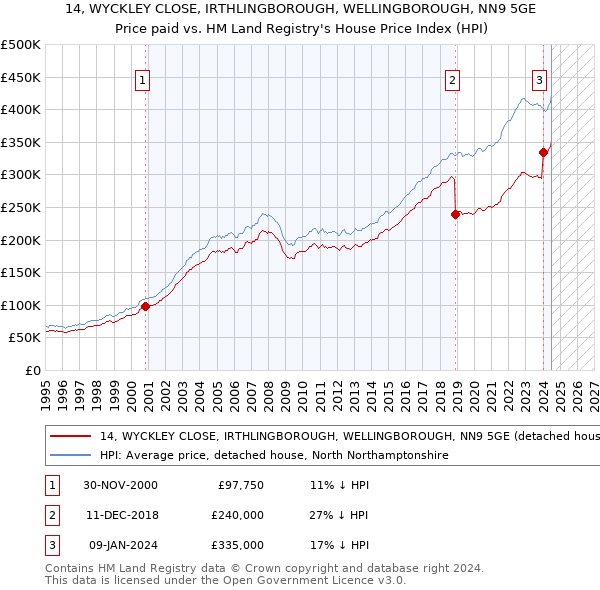 14, WYCKLEY CLOSE, IRTHLINGBOROUGH, WELLINGBOROUGH, NN9 5GE: Price paid vs HM Land Registry's House Price Index