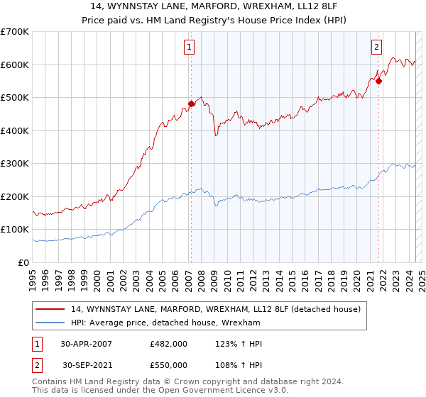 14, WYNNSTAY LANE, MARFORD, WREXHAM, LL12 8LF: Price paid vs HM Land Registry's House Price Index