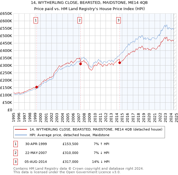 14, WYTHERLING CLOSE, BEARSTED, MAIDSTONE, ME14 4QB: Price paid vs HM Land Registry's House Price Index