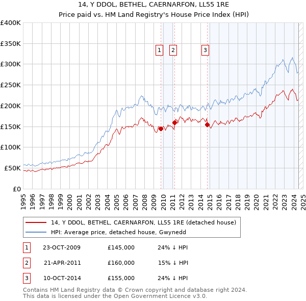 14, Y DDOL, BETHEL, CAERNARFON, LL55 1RE: Price paid vs HM Land Registry's House Price Index