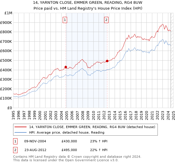 14, YARNTON CLOSE, EMMER GREEN, READING, RG4 8UW: Price paid vs HM Land Registry's House Price Index