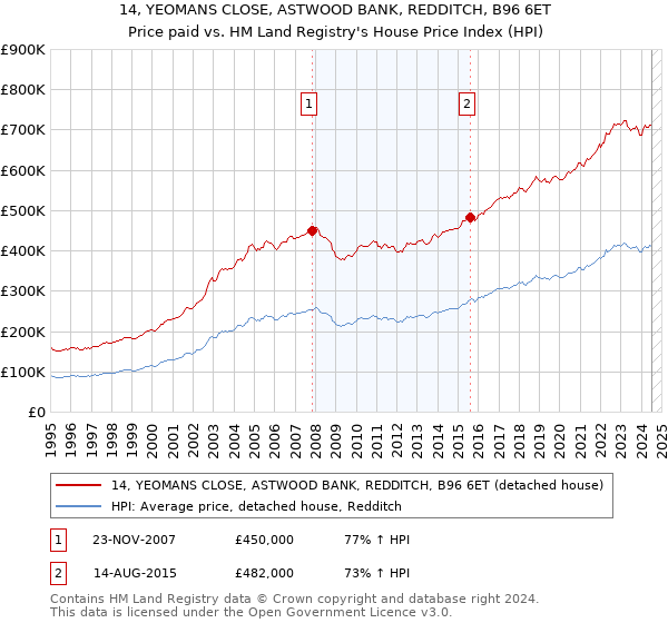 14, YEOMANS CLOSE, ASTWOOD BANK, REDDITCH, B96 6ET: Price paid vs HM Land Registry's House Price Index