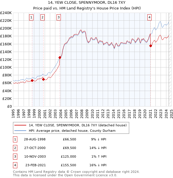 14, YEW CLOSE, SPENNYMOOR, DL16 7XY: Price paid vs HM Land Registry's House Price Index