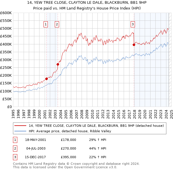 14, YEW TREE CLOSE, CLAYTON LE DALE, BLACKBURN, BB1 9HP: Price paid vs HM Land Registry's House Price Index