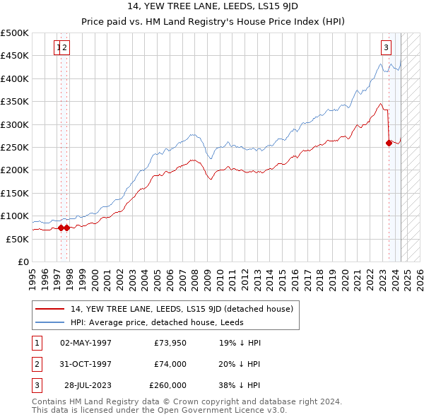 14, YEW TREE LANE, LEEDS, LS15 9JD: Price paid vs HM Land Registry's House Price Index