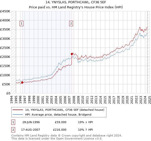 14, YNYSLAS, PORTHCAWL, CF36 5EF: Price paid vs HM Land Registry's House Price Index