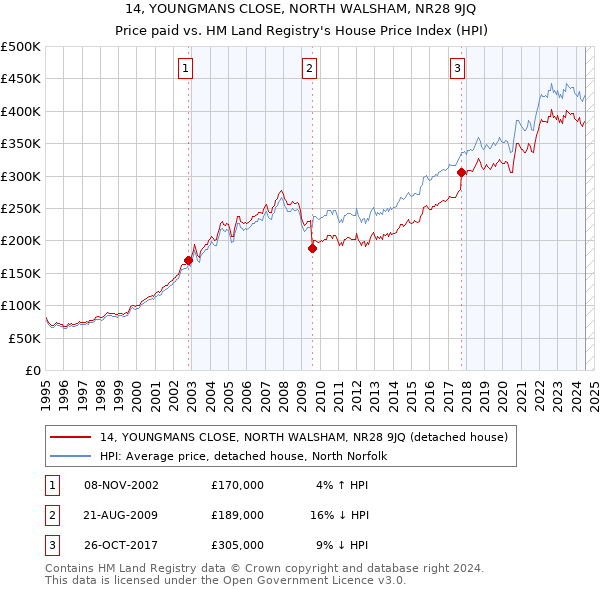 14, YOUNGMANS CLOSE, NORTH WALSHAM, NR28 9JQ: Price paid vs HM Land Registry's House Price Index