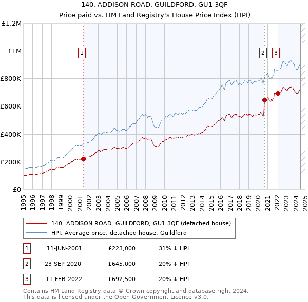 140, ADDISON ROAD, GUILDFORD, GU1 3QF: Price paid vs HM Land Registry's House Price Index