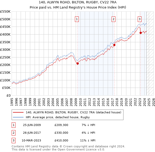 140, ALWYN ROAD, BILTON, RUGBY, CV22 7RA: Price paid vs HM Land Registry's House Price Index