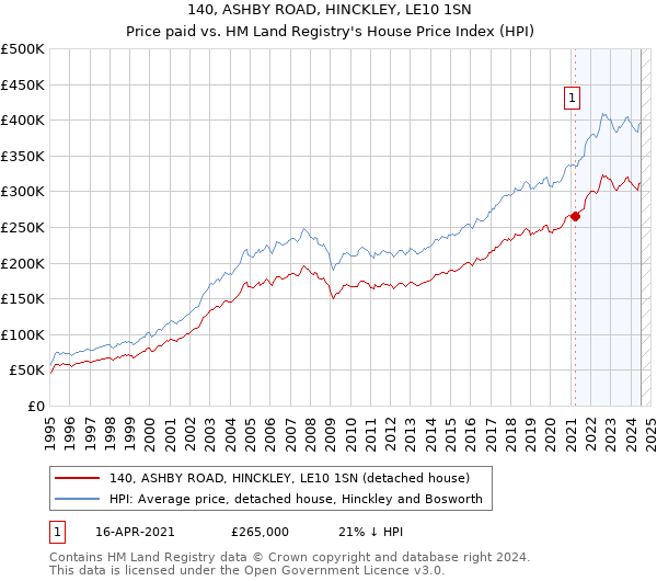 140, ASHBY ROAD, HINCKLEY, LE10 1SN: Price paid vs HM Land Registry's House Price Index