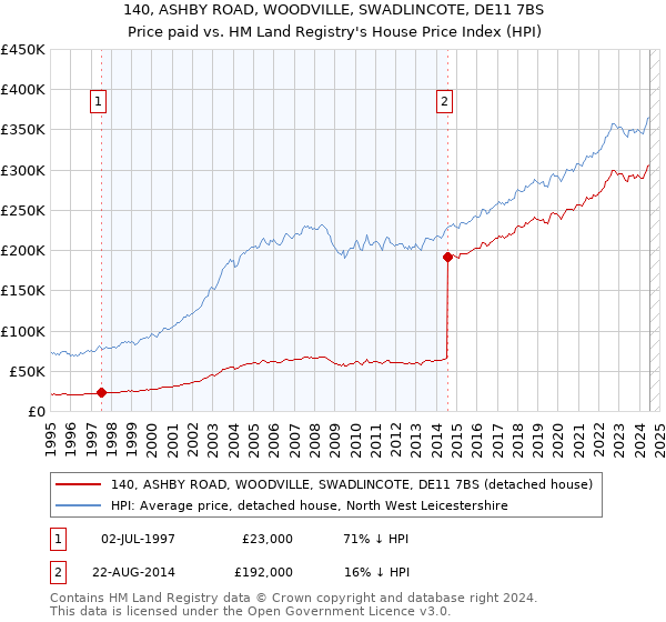 140, ASHBY ROAD, WOODVILLE, SWADLINCOTE, DE11 7BS: Price paid vs HM Land Registry's House Price Index