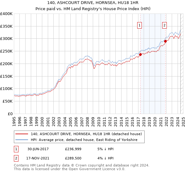 140, ASHCOURT DRIVE, HORNSEA, HU18 1HR: Price paid vs HM Land Registry's House Price Index