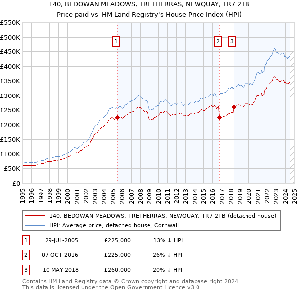 140, BEDOWAN MEADOWS, TRETHERRAS, NEWQUAY, TR7 2TB: Price paid vs HM Land Registry's House Price Index