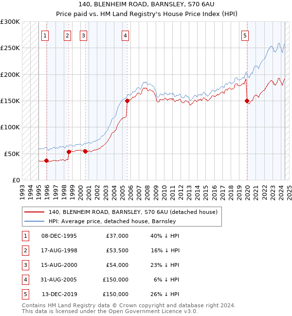 140, BLENHEIM ROAD, BARNSLEY, S70 6AU: Price paid vs HM Land Registry's House Price Index