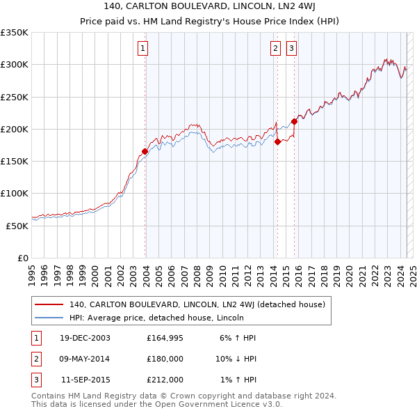 140, CARLTON BOULEVARD, LINCOLN, LN2 4WJ: Price paid vs HM Land Registry's House Price Index