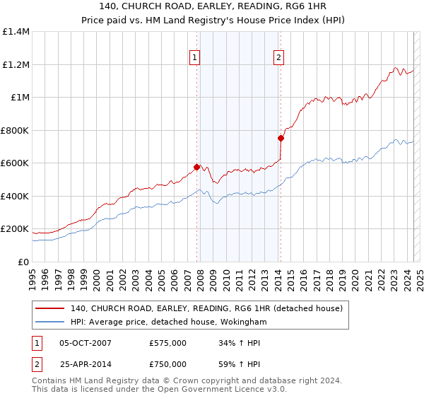 140, CHURCH ROAD, EARLEY, READING, RG6 1HR: Price paid vs HM Land Registry's House Price Index