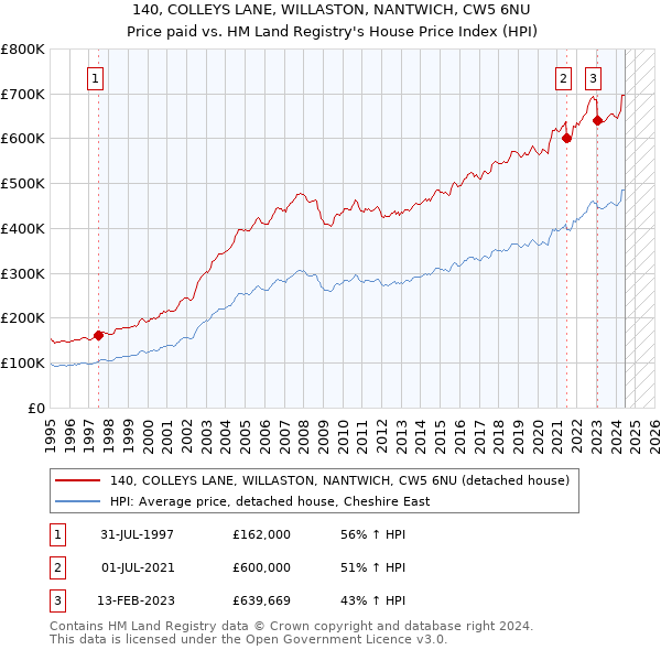 140, COLLEYS LANE, WILLASTON, NANTWICH, CW5 6NU: Price paid vs HM Land Registry's House Price Index