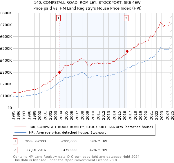 140, COMPSTALL ROAD, ROMILEY, STOCKPORT, SK6 4EW: Price paid vs HM Land Registry's House Price Index