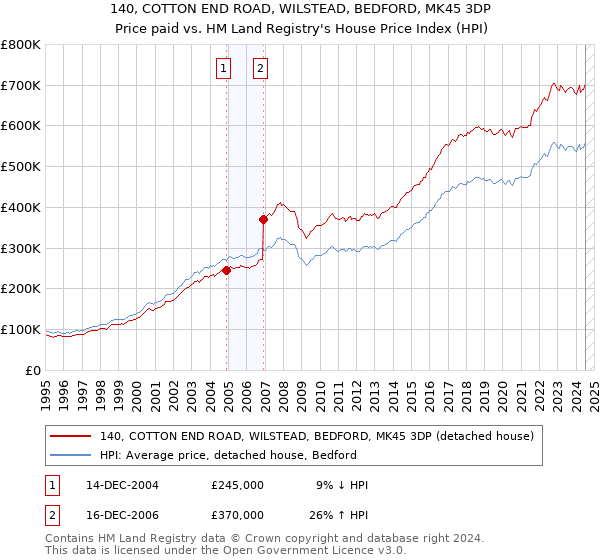 140, COTTON END ROAD, WILSTEAD, BEDFORD, MK45 3DP: Price paid vs HM Land Registry's House Price Index